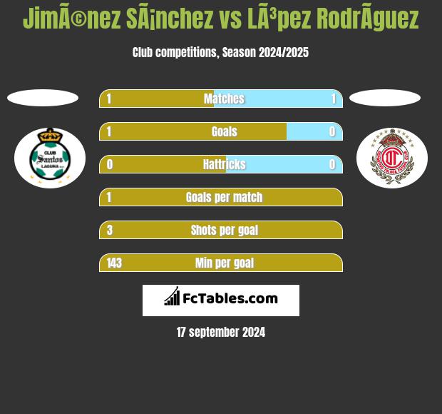 JimÃ©nez SÃ¡nchez vs LÃ³pez RodrÃ­guez h2h player stats