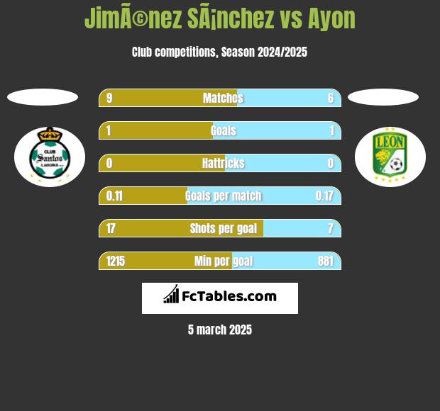 JimÃ©nez SÃ¡nchez vs Ayon h2h player stats