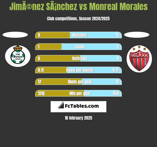 JimÃ©nez SÃ¡nchez vs Monreal Morales h2h player stats