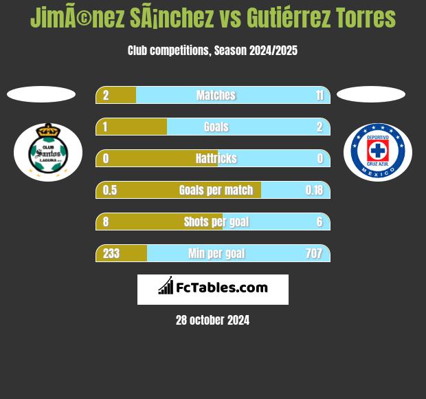 JimÃ©nez SÃ¡nchez vs Gutiérrez Torres h2h player stats