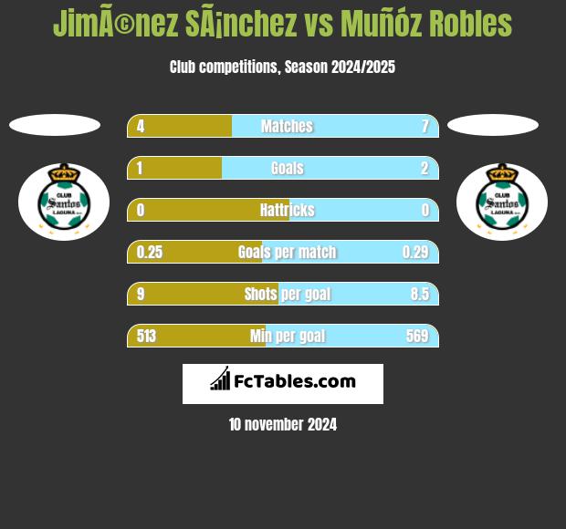 JimÃ©nez SÃ¡nchez vs Muñóz Robles h2h player stats