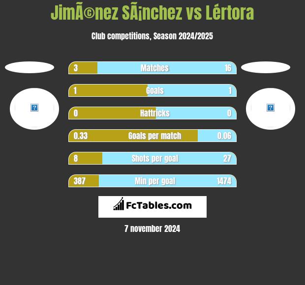 JimÃ©nez SÃ¡nchez vs Lértora h2h player stats