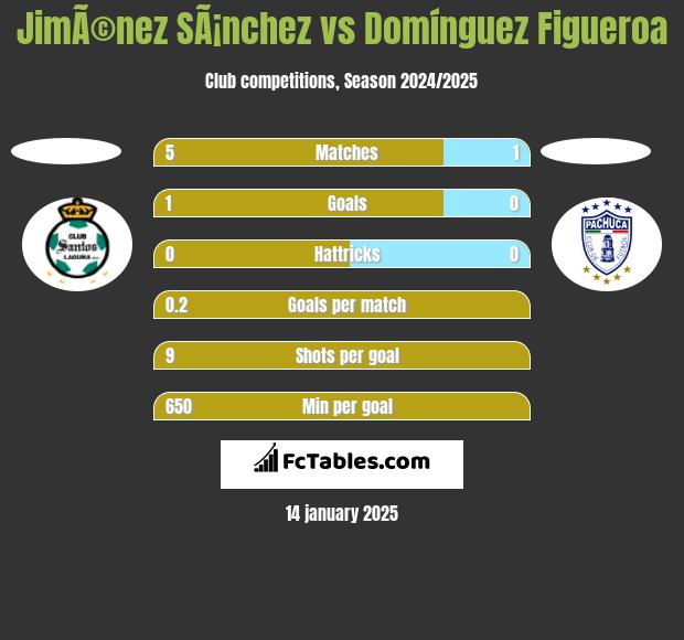 JimÃ©nez SÃ¡nchez vs Domínguez Figueroa h2h player stats