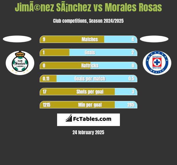 JimÃ©nez SÃ¡nchez vs Morales Rosas h2h player stats