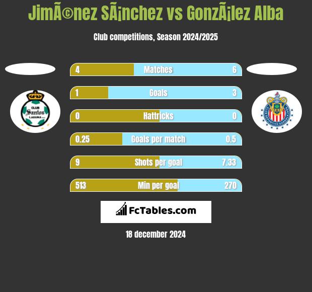 JimÃ©nez SÃ¡nchez vs GonzÃ¡lez Alba h2h player stats