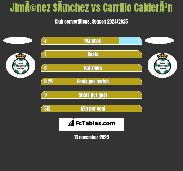 JimÃ©nez SÃ¡nchez vs Carrillo CalderÃ³n h2h player stats