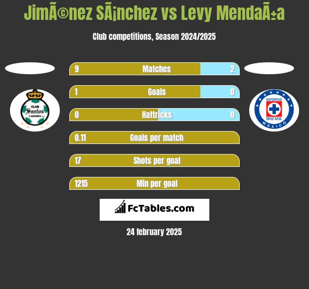 JimÃ©nez SÃ¡nchez vs Levy MendaÃ±a h2h player stats