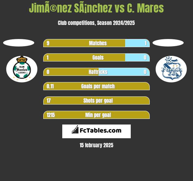 JimÃ©nez SÃ¡nchez vs C. Mares h2h player stats