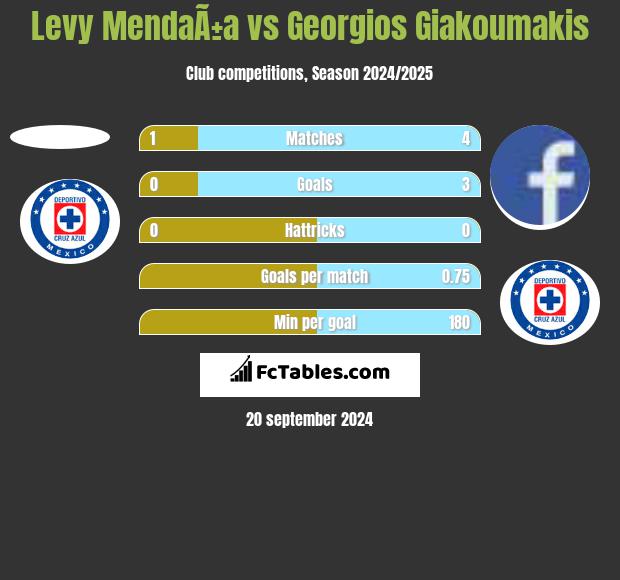 Levy MendaÃ±a vs Georgios Giakoumakis h2h player stats