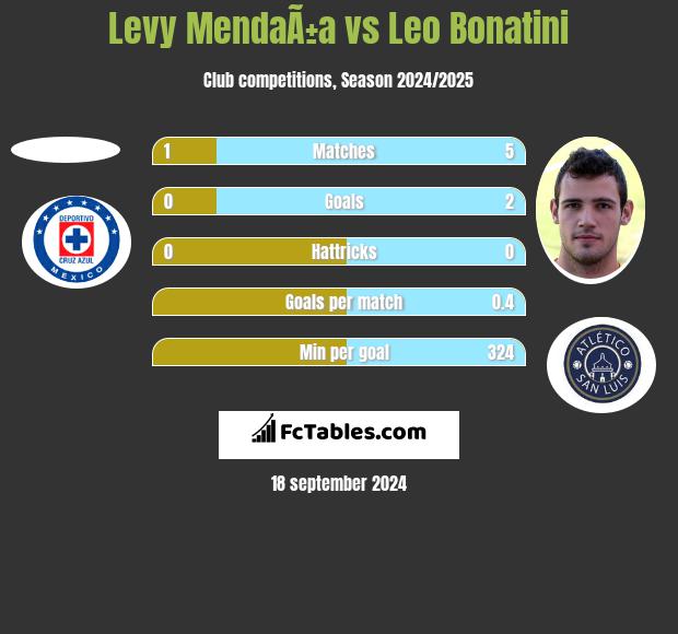 Levy MendaÃ±a vs Leo Bonatini h2h player stats