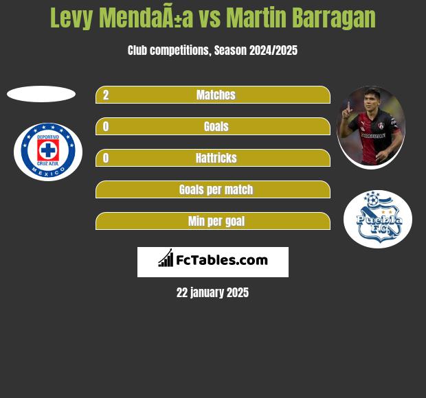 Levy MendaÃ±a vs Martin Barragan h2h player stats