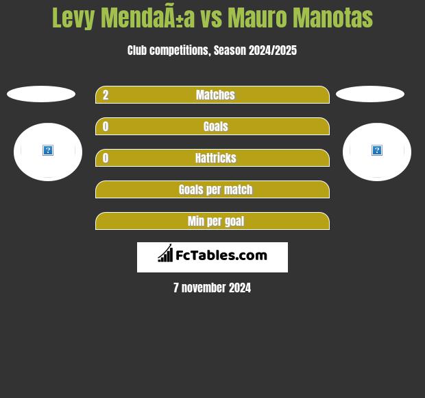 Levy MendaÃ±a vs Mauro Manotas h2h player stats