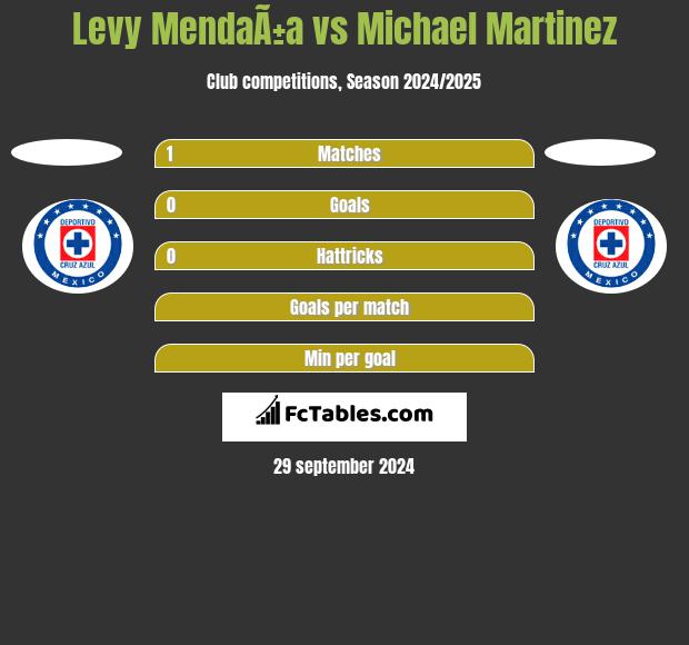 Levy MendaÃ±a vs Michael Martinez h2h player stats