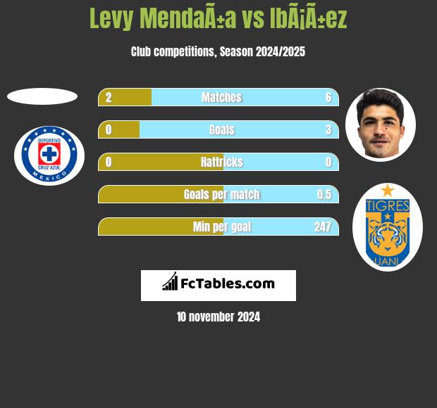 Levy MendaÃ±a vs IbÃ¡Ã±ez h2h player stats