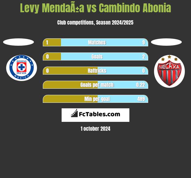 Levy MendaÃ±a vs Cambindo Abonia h2h player stats