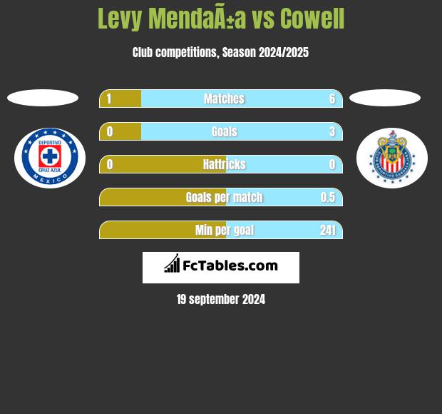 Levy MendaÃ±a vs Cowell h2h player stats