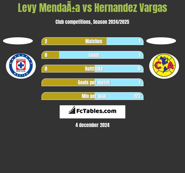 Levy MendaÃ±a vs Hernandez Vargas h2h player stats