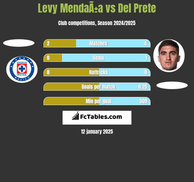 Levy MendaÃ±a vs Del Prete h2h player stats