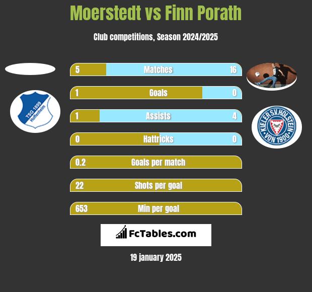 Moerstedt vs Finn Porath h2h player stats