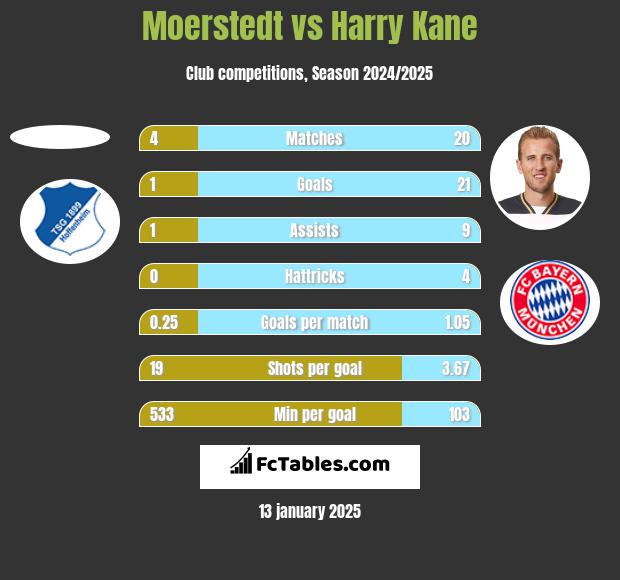 Moerstedt vs Harry Kane h2h player stats