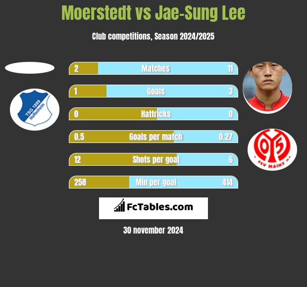 Moerstedt vs Jae-Sung Lee h2h player stats