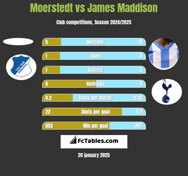 Moerstedt vs James Maddison h2h player stats