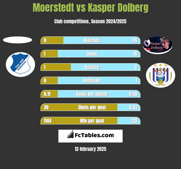 Moerstedt vs Kasper Dolberg h2h player stats