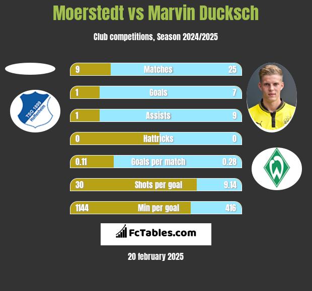 Moerstedt vs Marvin Ducksch h2h player stats