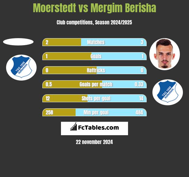 Moerstedt vs Mergim Berisha h2h player stats