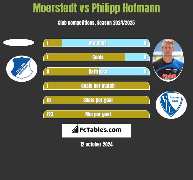 Moerstedt vs Philipp Hofmann h2h player stats