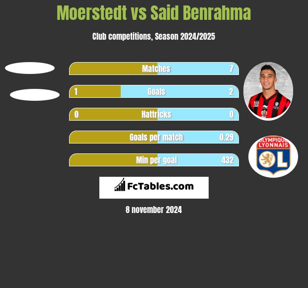 Moerstedt vs Said Benrahma h2h player stats