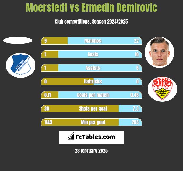 Moerstedt vs Ermedin Demirovic h2h player stats