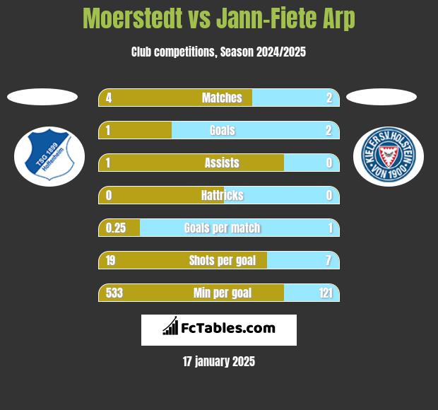 Moerstedt vs Jann-Fiete Arp h2h player stats