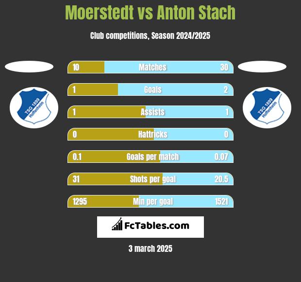 Moerstedt vs Anton Stach h2h player stats