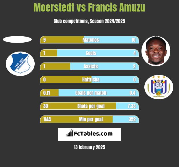 Moerstedt vs Francis Amuzu h2h player stats