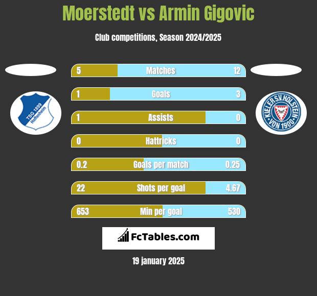 Moerstedt vs Armin Gigovic h2h player stats