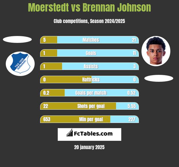 Moerstedt vs Brennan Johnson h2h player stats