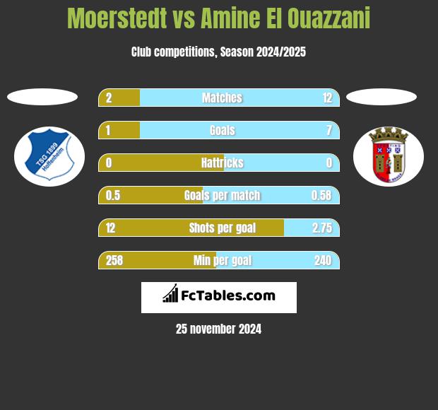 Moerstedt vs Amine El Ouazzani h2h player stats