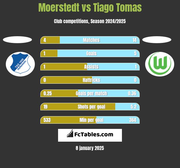 Moerstedt vs Tiago Tomas h2h player stats