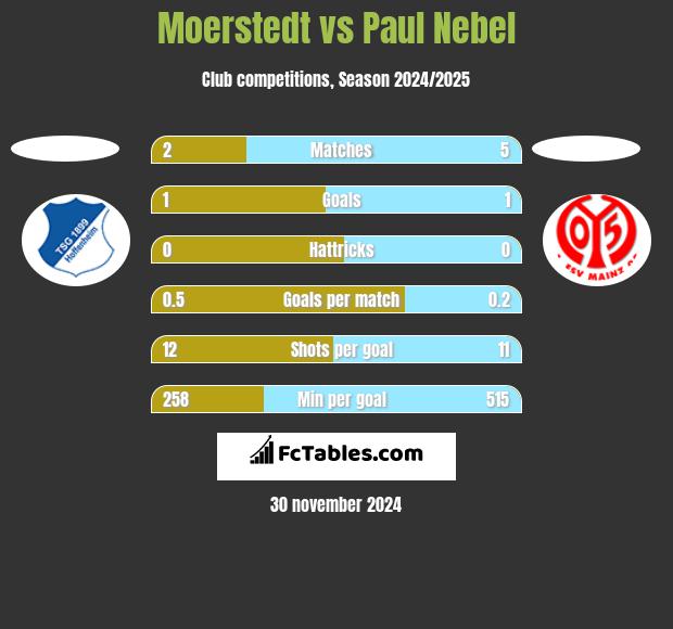 Moerstedt vs Paul Nebel h2h player stats