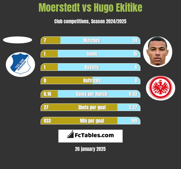 Moerstedt vs Hugo Ekitike h2h player stats