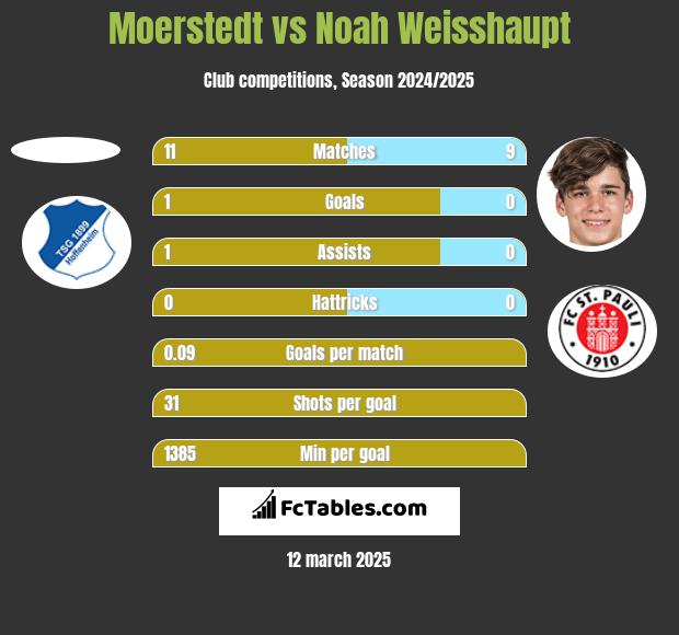 Moerstedt vs Noah Weisshaupt h2h player stats