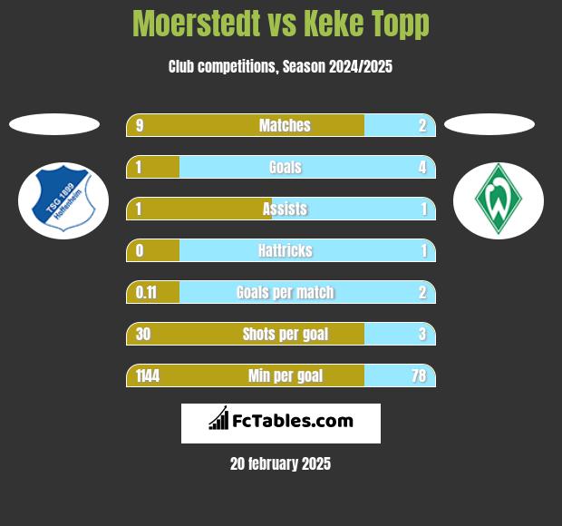 Moerstedt vs Keke Topp h2h player stats