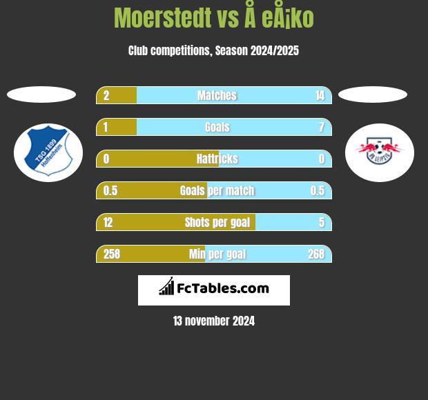 Moerstedt vs Å eÅ¡ko h2h player stats