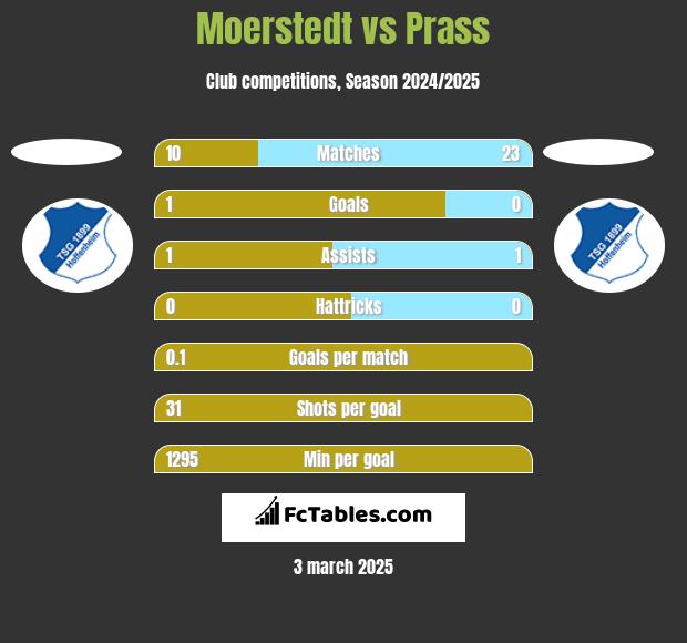 Moerstedt vs Prass h2h player stats