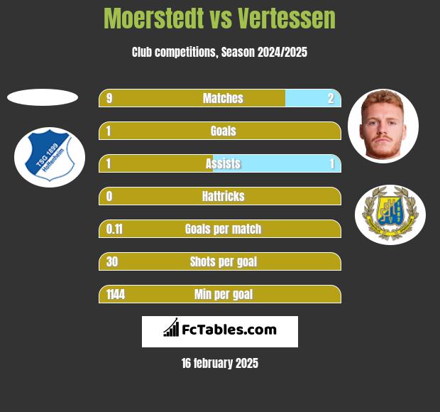 Moerstedt vs Vertessen h2h player stats