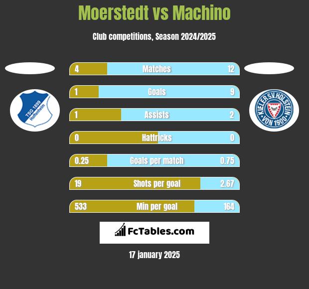 Moerstedt vs Machino h2h player stats