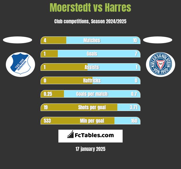 Moerstedt vs Harres h2h player stats