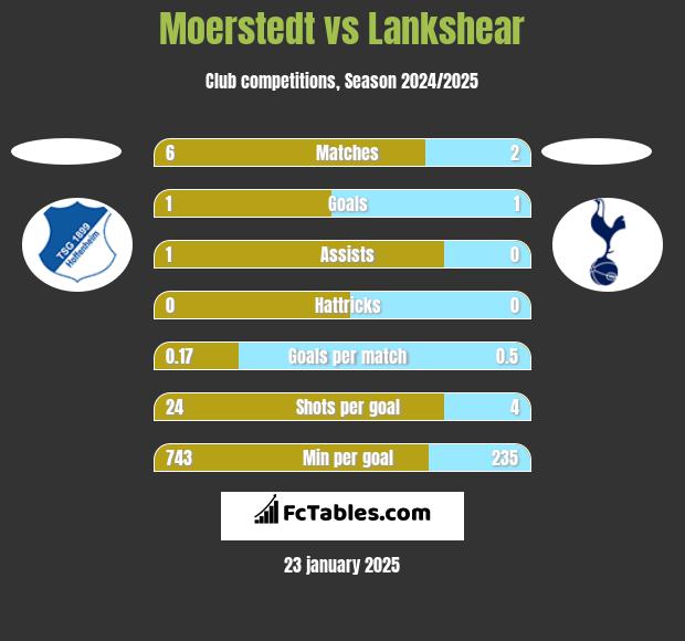 Moerstedt vs Lankshear h2h player stats