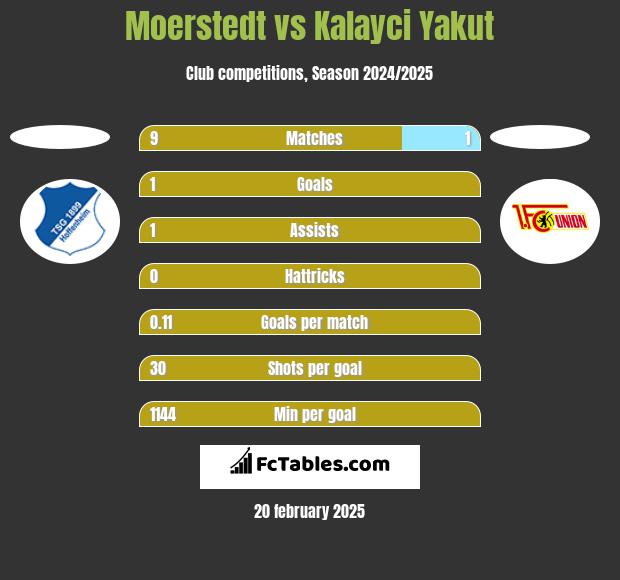 Moerstedt vs Kalayci Yakut h2h player stats